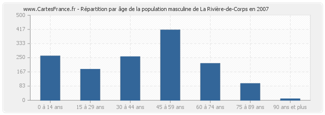Répartition par âge de la population masculine de La Rivière-de-Corps en 2007